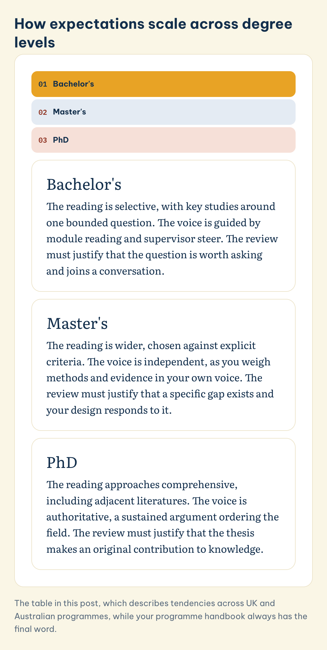 How expectations scale across degree levels: Bachelor's, Master's, PhD