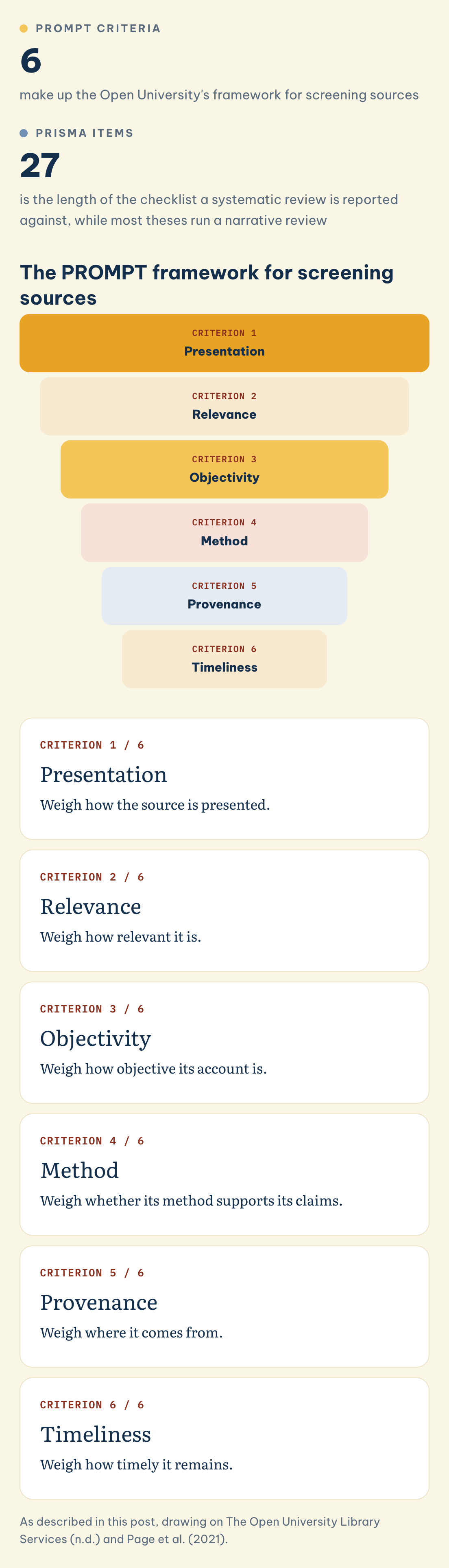 The PROMPT framework for screening sources: PROMPT criteria (6), PRISMA items (27), Presentation, Relevance, Objectivity, Method, Provenance, Timeliness