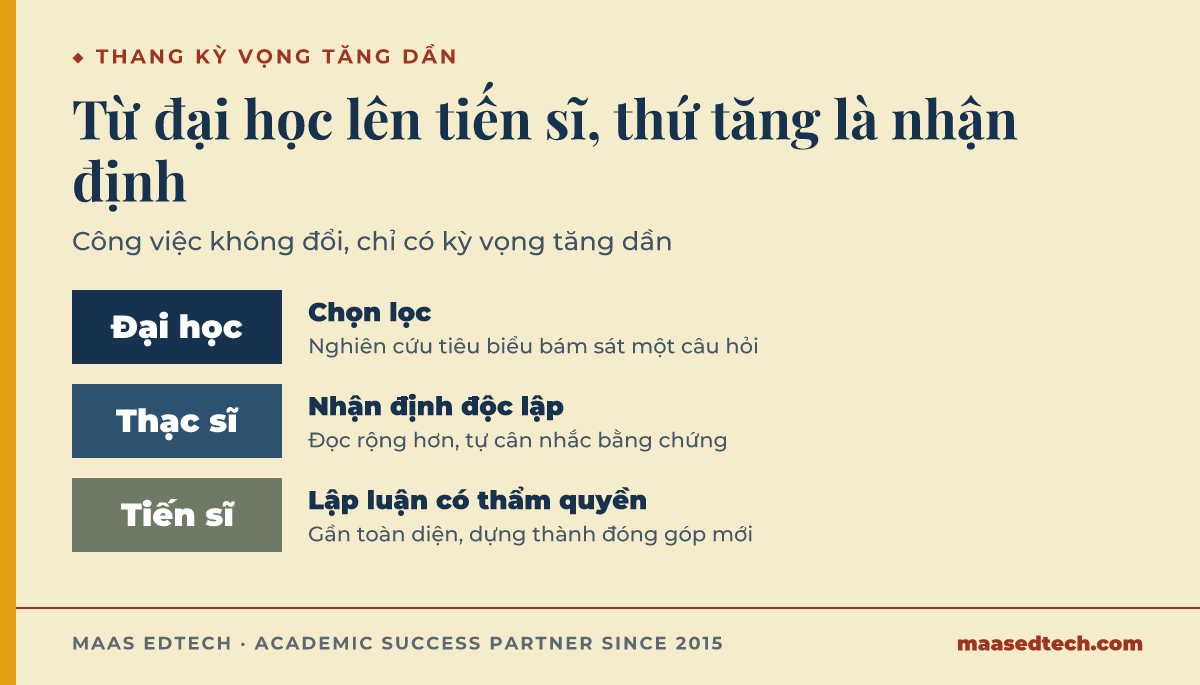 Thang ba bậc kỳ vọng literature review từ đại học qua thạc sĩ đến tiến sĩ, độ phủ tài liệu và mức độc lập tăng dần trong khi công việc cốt lõi không đổi