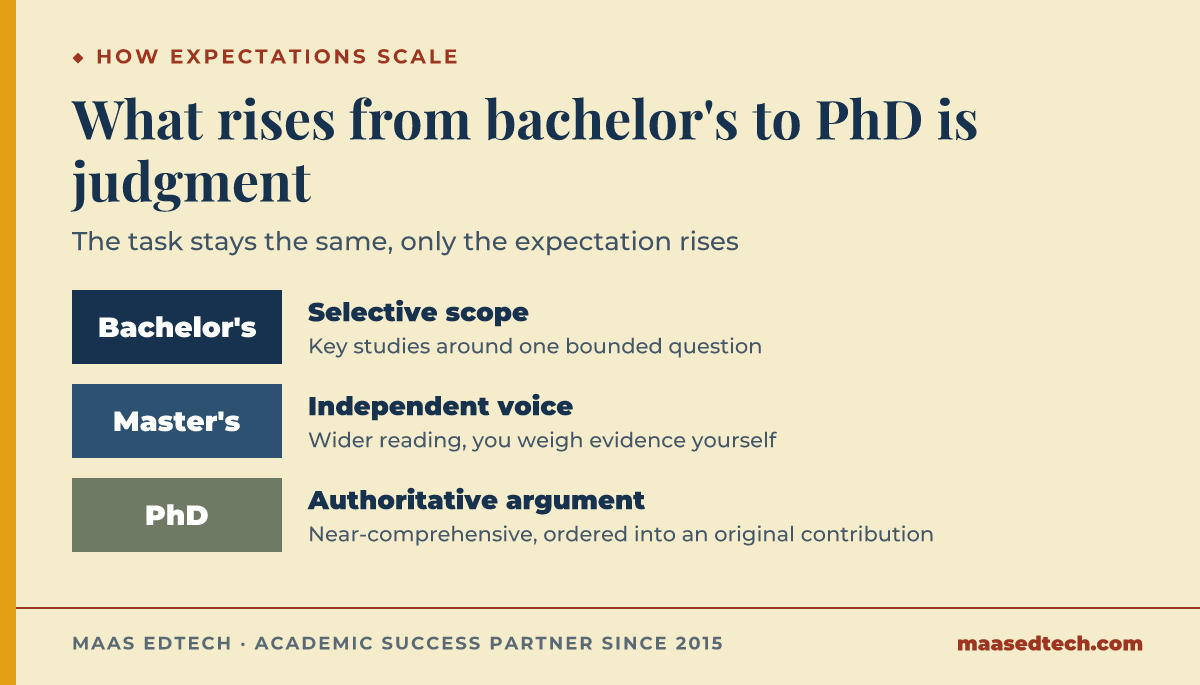 Three-level scale of literature review expectations from bachelor's through master's to PhD, showing scope of reading and voice rising while the task itself holds constant