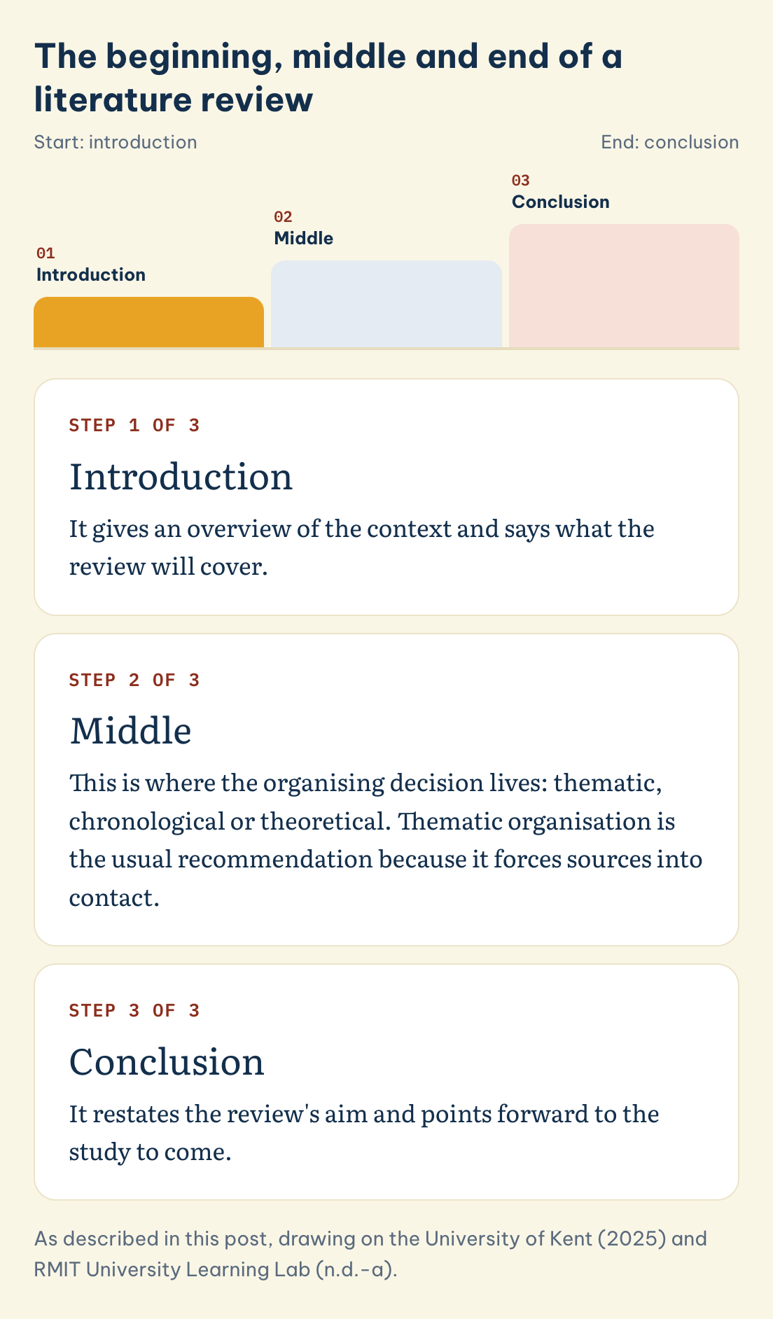 The beginning, middle and end of a literature review: Introduction, Middle, Conclusion