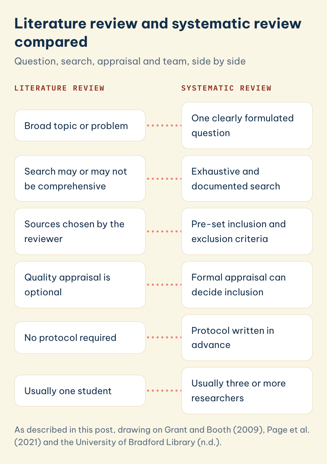 Literature review and systematic review compared: Literature review: Broad topic or problem, Systematic review: One clearly formulated question