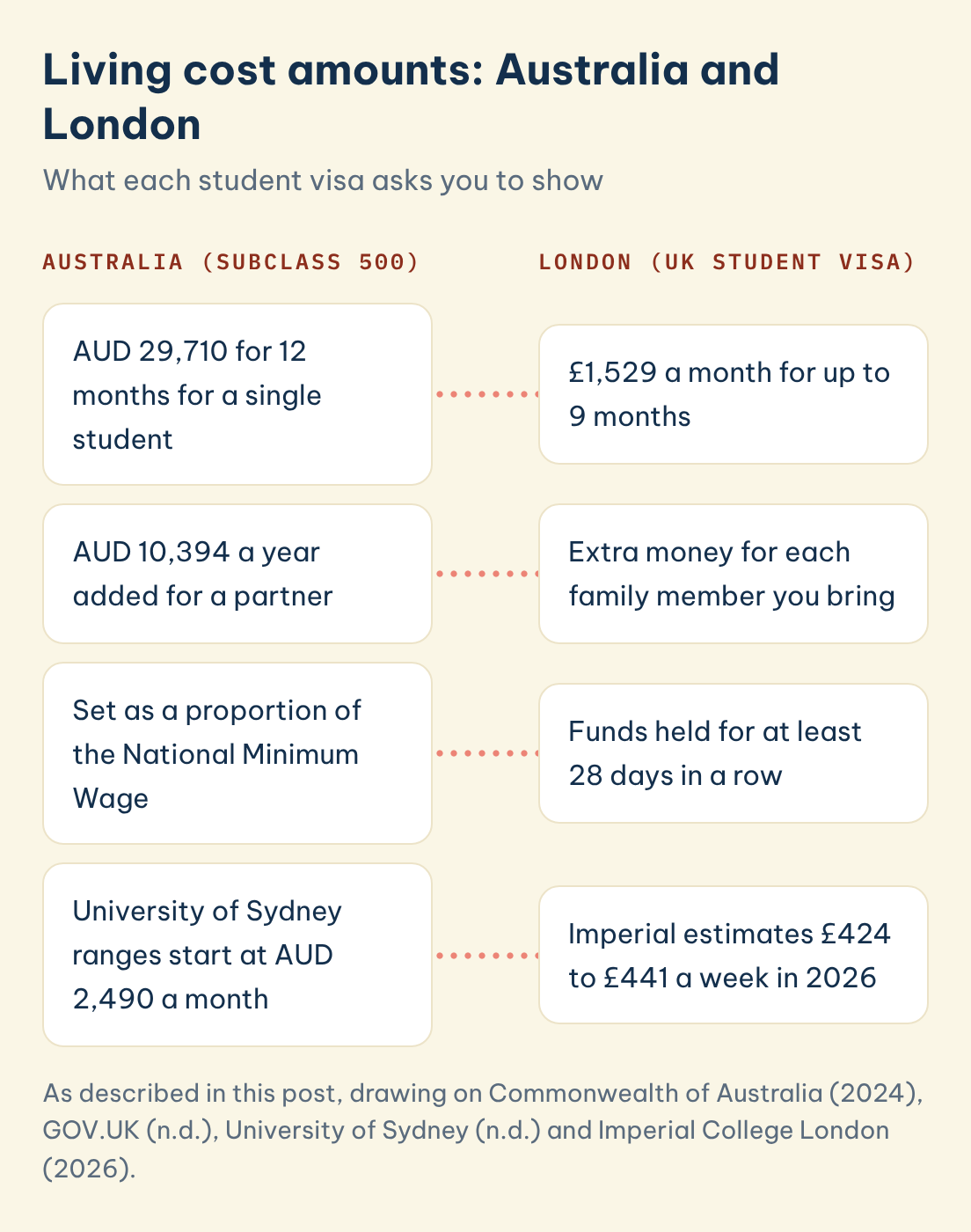 As described in this post, drawing on Commonwealth of Australia (2024), GOV.UK (n.d.), University of Sydney (n.d.) and Imperial College London (2026). Living cost amounts: Australia and London: Australia, Subclass 500: AUD 29,710 for 12 months for a single student, set against London, UK Student visa