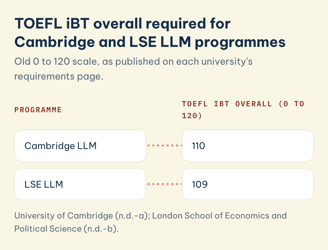TOEFL iBT overall required for Cambridge and LSE LLM programmes: Programme: Cambridge LLM, TOEFL iBT overall, 0 to 120: 110. Programme: LSE LLM, TOEFL iBT overall, 0 to 120: 109