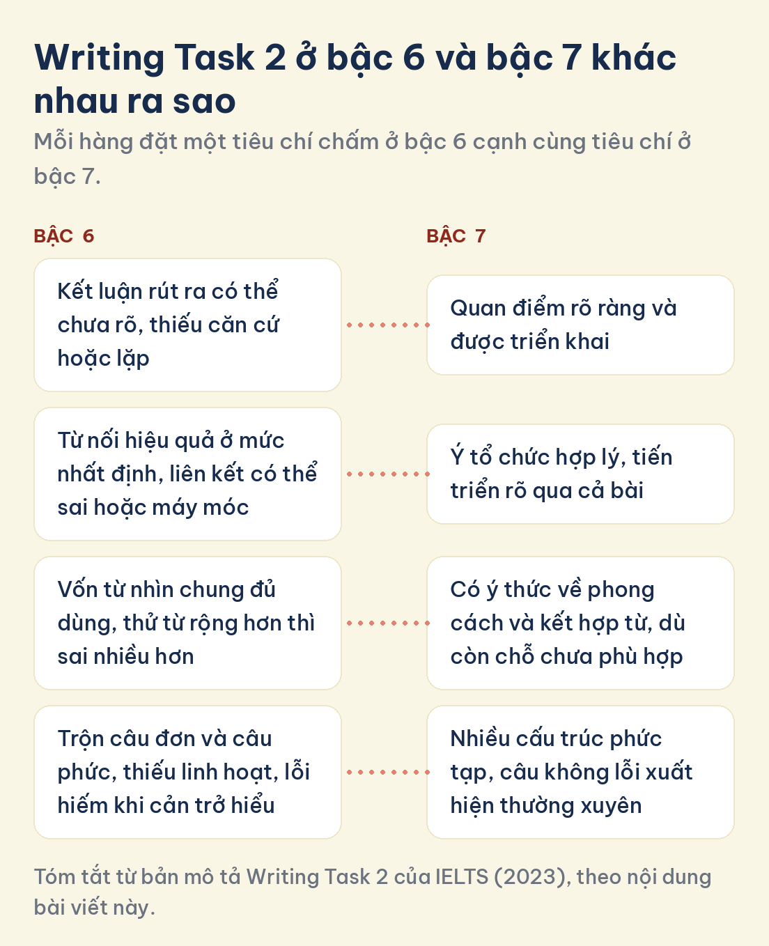 Tóm tắt từ bản mô tả công khai của IELTS (2023), theo nội dung bài viết này. Writing Task 2 ở bậc 6 và bậc 7 khác nhau ra sao: Bậc 6: Kết luận rút ra có thể chưa rõ, thiếu căn cứ hoặc lặp, Bậc 7: Quan điểm rõ ràng và được triển khai