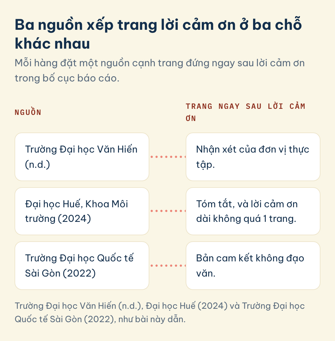 Vị trí trang lời cảm ơn theo ba nguồn: Văn Hiến đặt trước nhận xét đơn vị thực tập, Đại học Huế trước tóm tắt, Quốc tế Sài Gòn trước bản cam kết