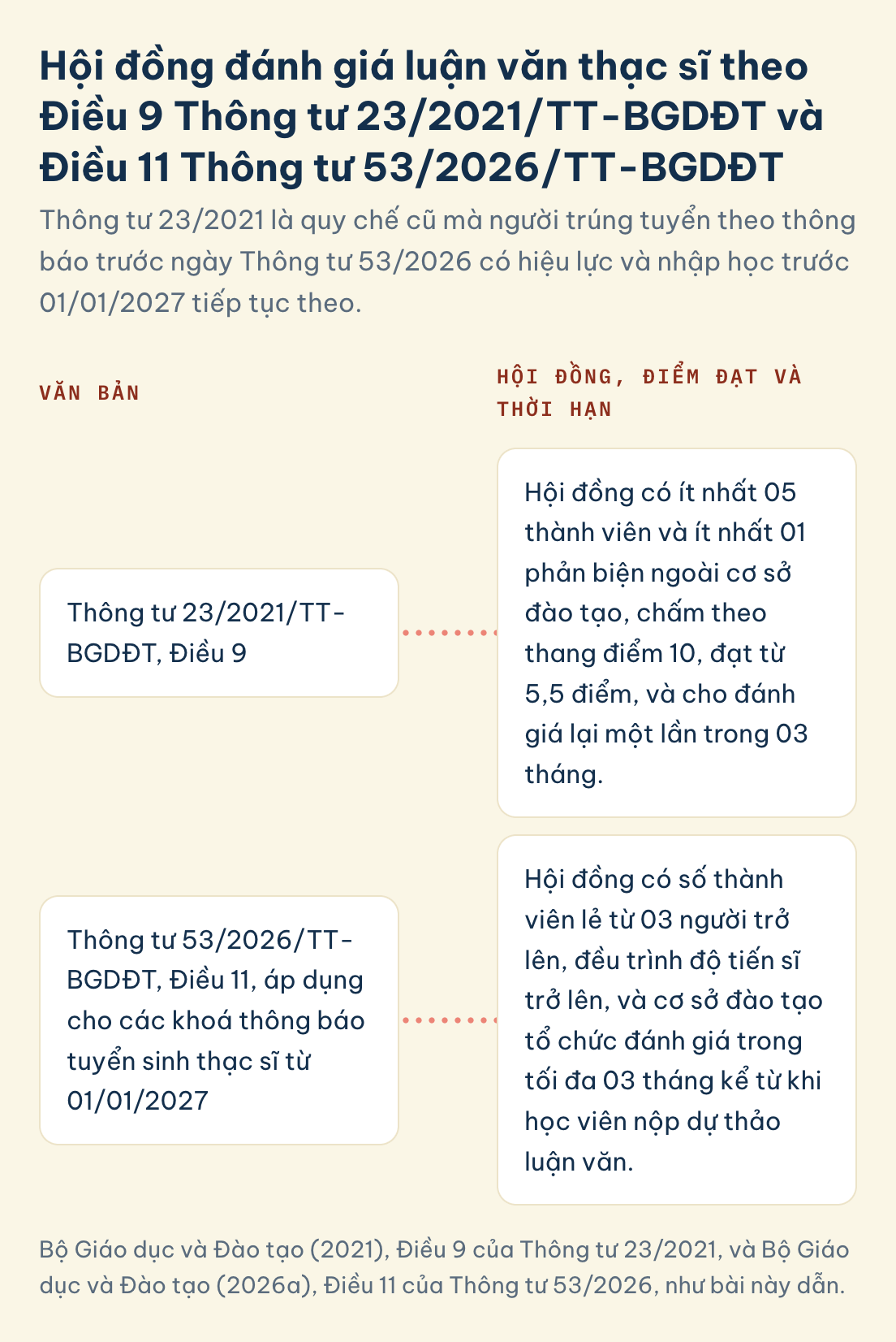 Luận văn thạc sĩ: Điều 9 Thông tư 23/2021 ít nhất 05 thành viên, ít nhất 01 phản biện ngoài, đạt từ 5,5 điểm, Điều 11 Thông tư 53/2026 tối đa 03 tháng đánh giá