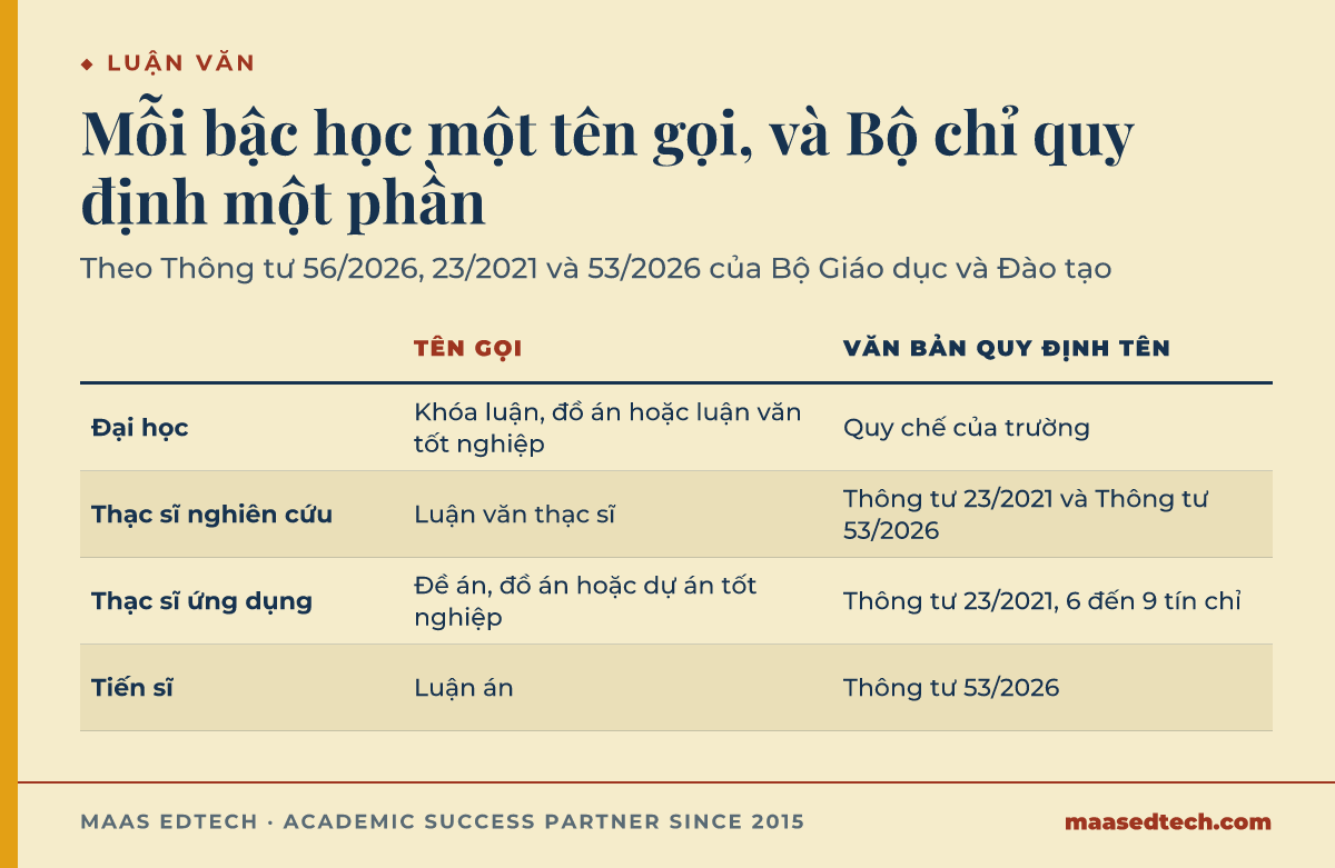 Bảng đối chiếu theo bậc học. Đại học: khóa luận, đồ án hoặc luận văn tốt nghiệp, tên do quy chế của trường quy định. Thạc sĩ định hướng nghiên cứu: luận văn thạc sĩ, theo Thông tư 23/2021 và Thông tư 53/2026. Thạc sĩ định hướng ứng dụng: đề án, đồ án hoặc dự án tốt nghiệp, học phần tốt nghiệp 6 đến 9 tín chỉ theo Thông tư 23/2021. Tiến sĩ: luận án theo Thông tư 53/2026.