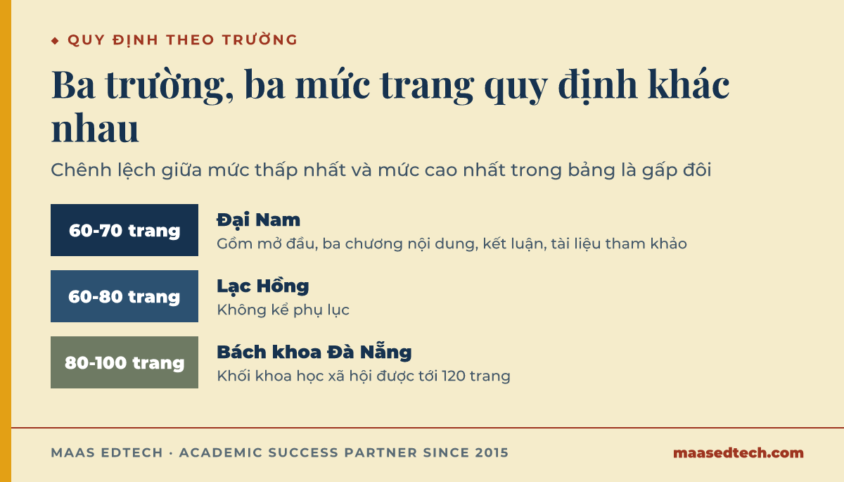 Bảng ba mức quy định độ dài luận văn thạc sĩ của Đại Nam, Lạc Hồng và Bách khoa Đà Nẵng theo số trang