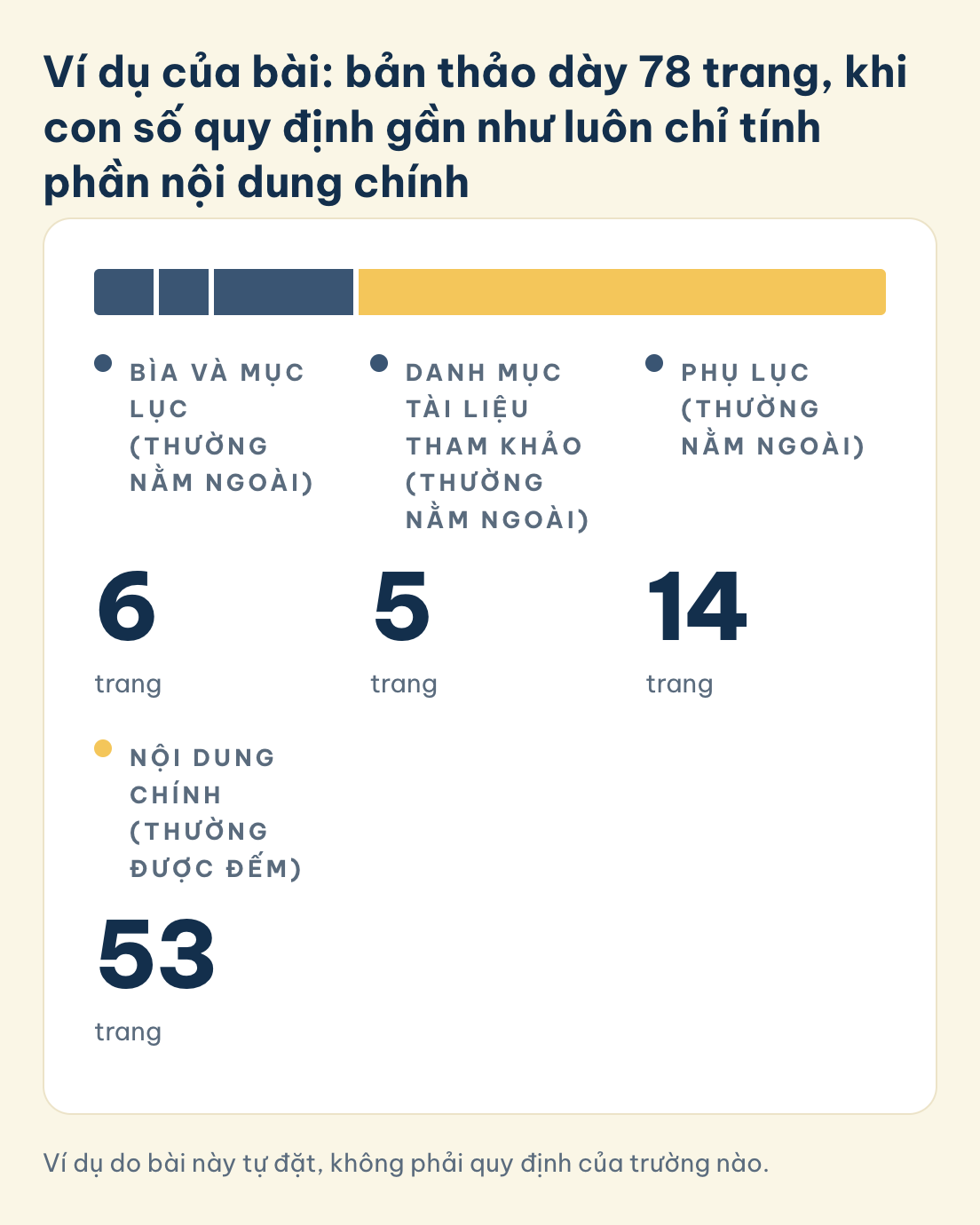 Ví dụ do bài này tự đặt, không phải quy định của trường nào. Luận văn thạc sĩ bao nhiêu trang, ví dụ bản thảo 78 trang: bìa, mục lục 6, tài liệu tham khảo 5, phụ lục 14 thường nằm ngoài, còn 53 trang nội dung chính
