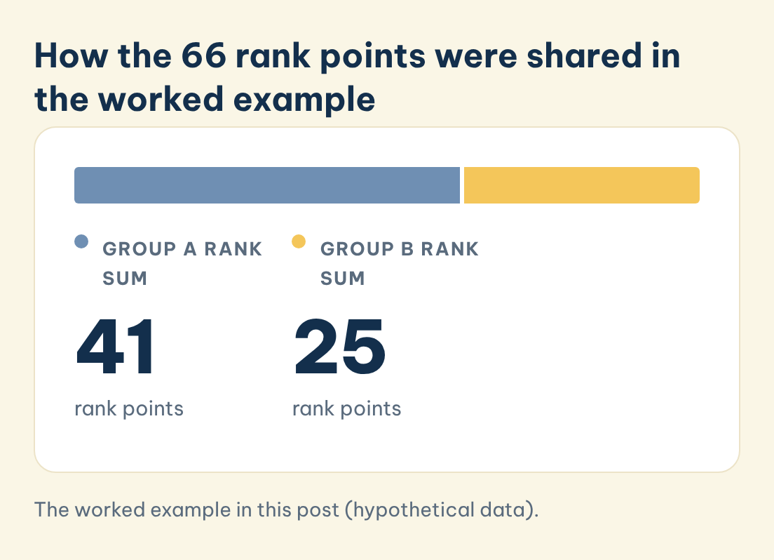 How the 66 rank points were shared in the worked example: Group A rank sum (41), Group B rank sum (25)