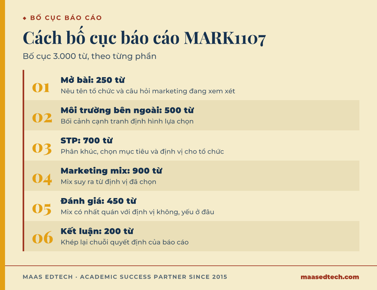 Sơ đồ bố cục sáu phần cho báo cáo marketing MARK1107 dài 3.000 từ, từ mở bài tới kết luận, kèm số từ của từng phần