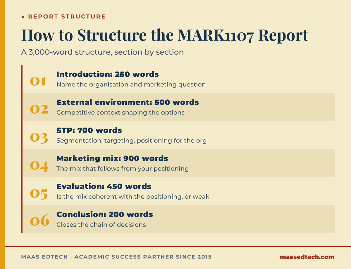 Diagram of the six-section structure for a 3,000-word MARK1107 marketing report, from introduction to conclusion, with the word count for each section