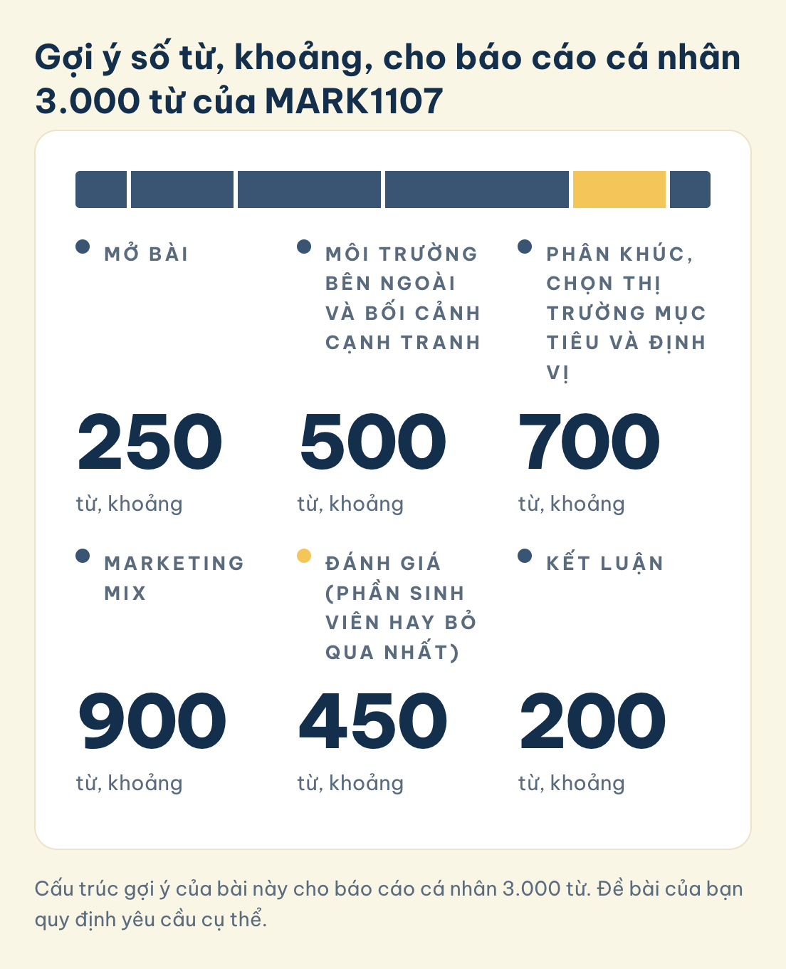 MARK1107 báo cáo 3.000 từ, gợi ý số từ, khoảng: mở bài 250, môi trường 500, phân khúc, chọn mục tiêu, định vị 700, marketing mix 900, đánh giá 450, kết luận 200