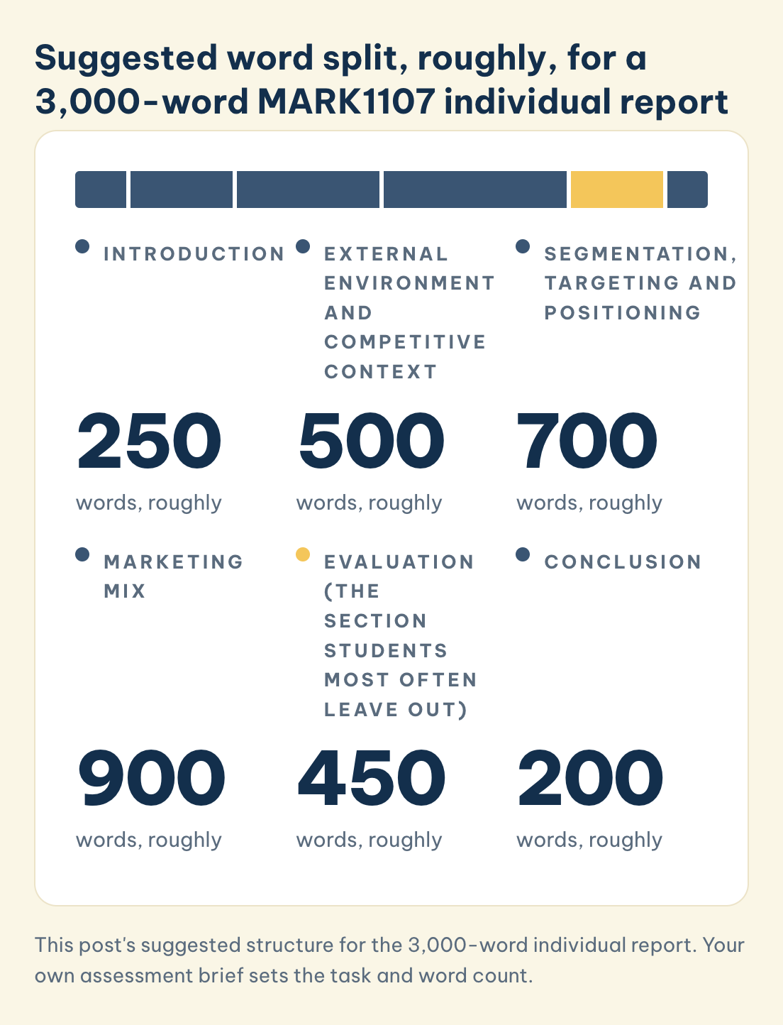 MARK1107 3,000-word report, suggested split in words, roughly: introduction 250, environment 500, STP 700, marketing mix 900, evaluation 450, conclusion 200