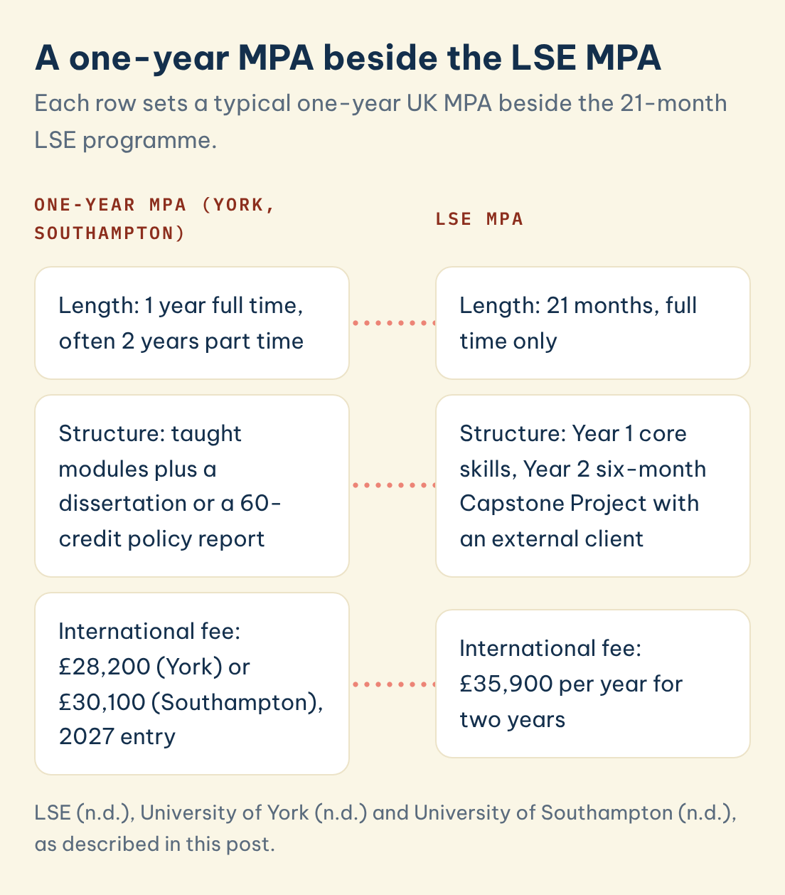 A one-year MPA beside the LSE MPA: One-year MPA, York, Southampton: Length: 1 year full time, often 2 years part time, set against LSE MPA