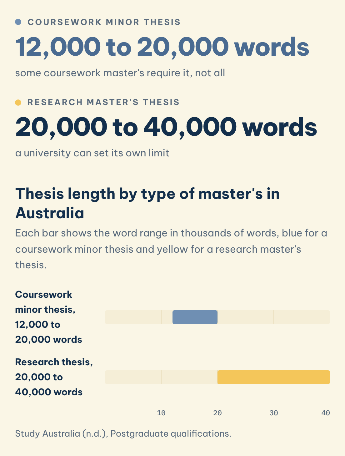 Thesis length by type of master's in Australia: Coursework minor thesis (12,000 to 20,000 words), Research master's thesis (20,000 to 40,000 words)