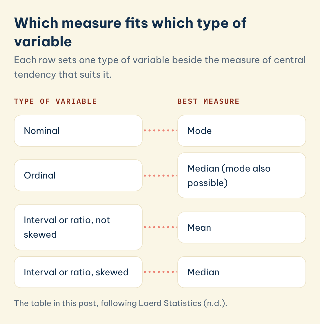 Which measure fits which type of variable: Nominal, Mode; Ordinal, Median (mode also possible); Interval or ratio not skewed, Mean; Interval or ratio skewed, Median
