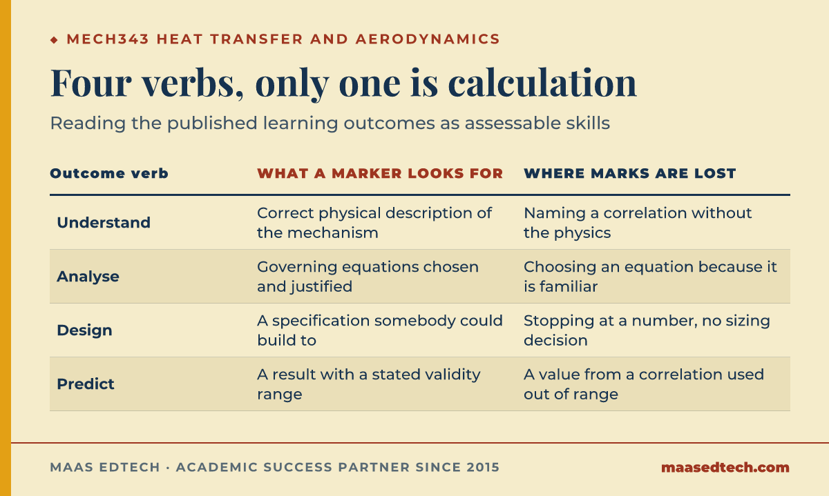 A comparison of the four verbs used across the published MECH343 learning outcomes and what each one asks for. Understand requires a correct physical description of the mechanism, and marks are lost by naming a correlation without saying what physically happens. Analyse requires governing equations chosen and justified, and marks are lost by choosing an equation because it is familiar. Design requires a specification somebody could build to, and marks are lost by stopping at a number with no sizing decision. Predict requires a result with a stated validity range, and marks are lost by quoting a value from a correlation used outside its range.