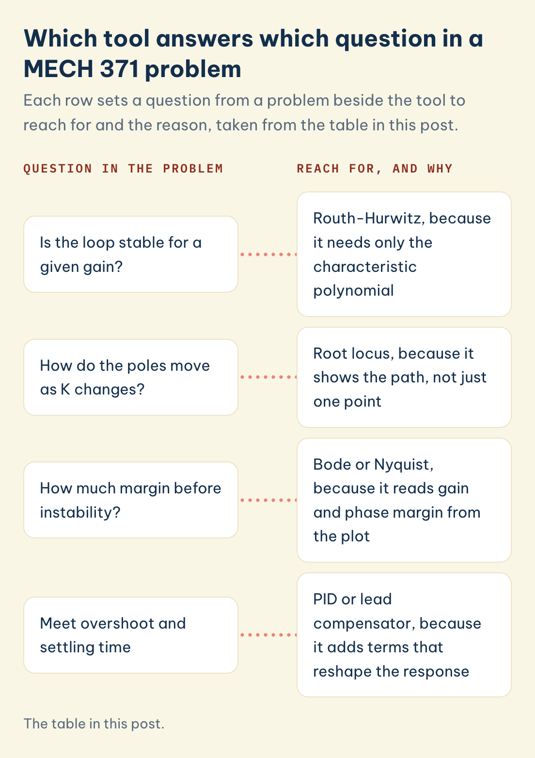 The table in this post. MECH371 tool and why: Is the loop stable for a given gain? How do poles move as K changes? How much margin before instability? Meet overshoot and settling time