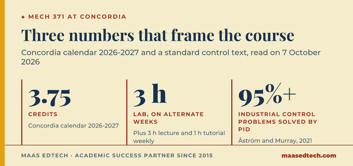 Infographic of three figures: 3.75 credits for MECH 371 in the Concordia 2026-2027 calendar, 3 hours of lab on alternate weeks, and more than 95% of industrial control problems solved by PID control according to Åström and Murray.