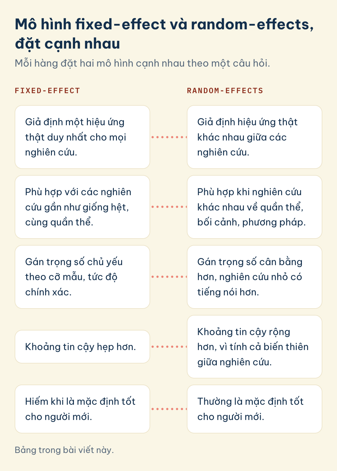 Mô hình fixed-effect và random-effects: fixed-effect giả định một hiệu ứng thật duy nhất, random-effects giả định hiệu ứng thật khác nhau giữa các nghiên cứu