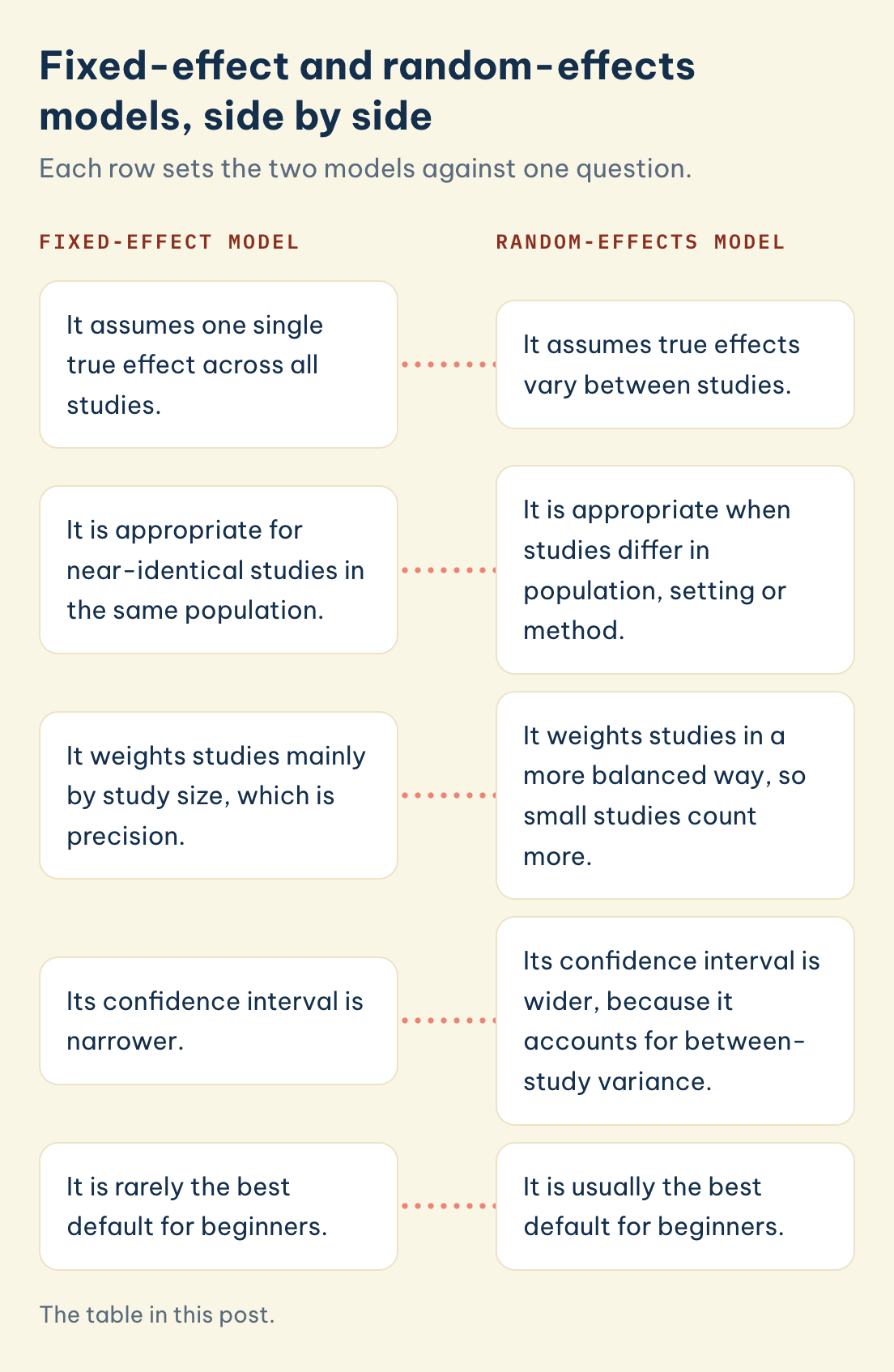 The table in this post. Fixed-effect and random-effects models: fixed-effect assumes one true effect with a narrower interval, random-effects assumes true effects vary