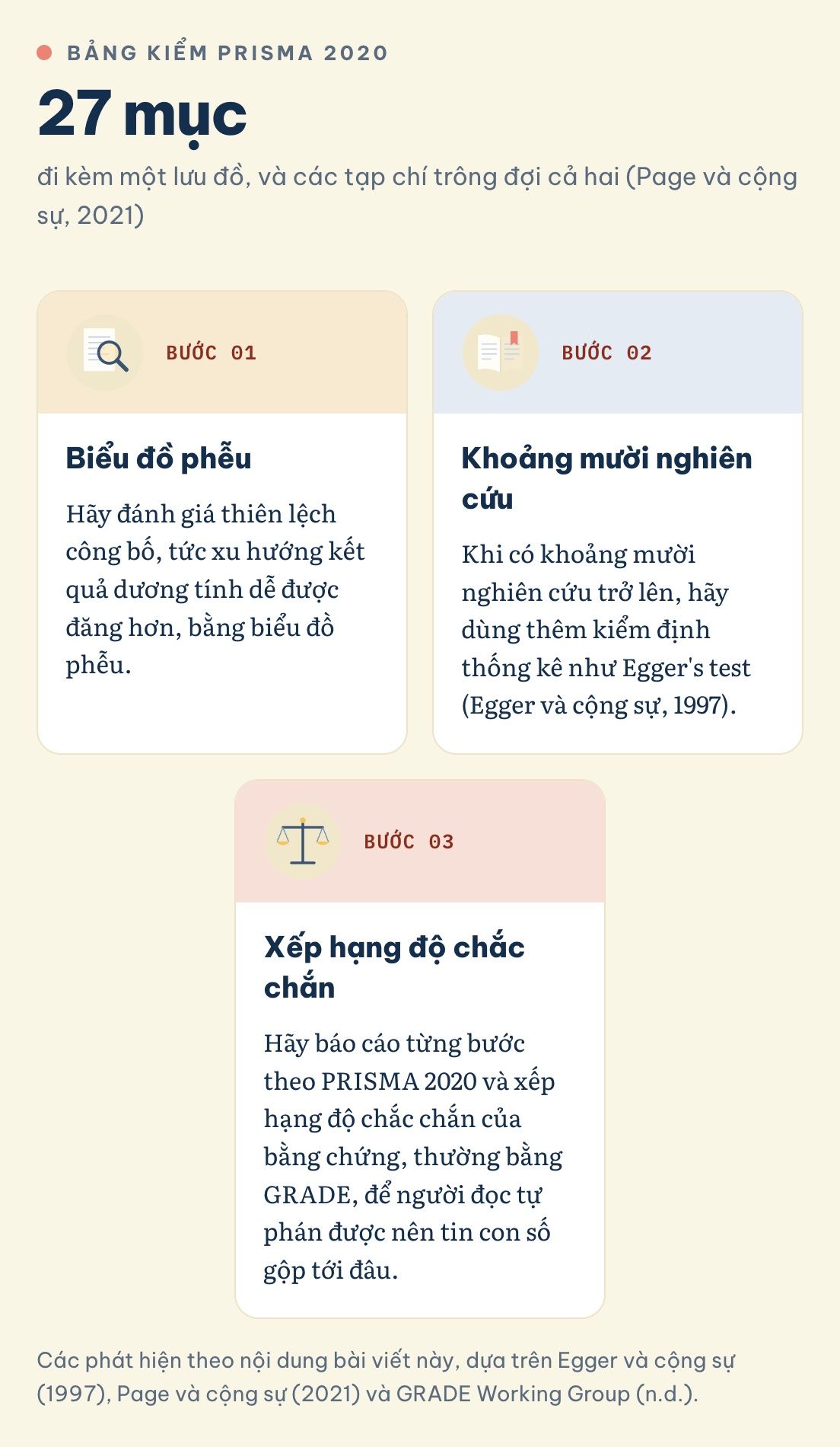 Kiểm thiên lệch công bố và báo cáo: biểu đồ phễu, kiểm định khi có khoảng mười nghiên cứu, xếp hạng độ chắc chắn, bảng kiểm PRISMA 2020 gồm 27 mục