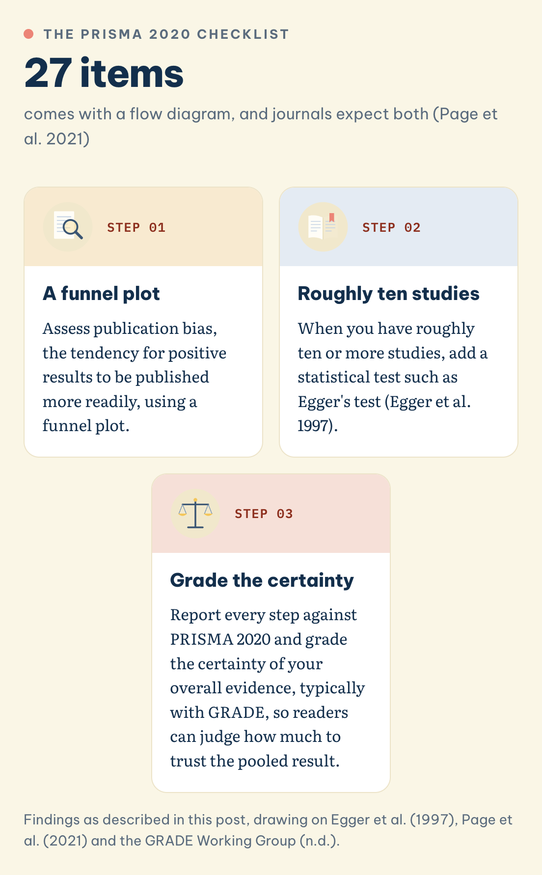 Findings as described in this post, drawing on Egger et al. (1997), Page et al. (2021) and the GRADE Working Group (n.d.). Checking publication bias and reporting: a funnel plot, a statistical test from roughly ten studies, graded certainty, the 27-item PRISMA 2020 checklist