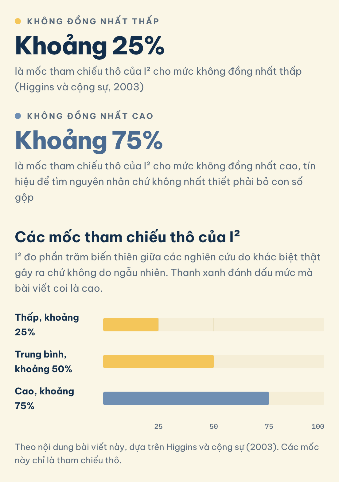 Các mốc tham chiếu thô của I²: Không đồng nhất thấp (Khoảng 25%), Không đồng nhất cao (Khoảng 75%)