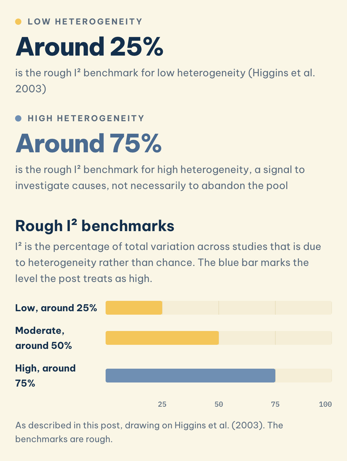 As described in this post, drawing on Higgins et al. (2003). The benchmarks are rough. Rough I² benchmarks: Low heterogeneity (Around 25%), High heterogeneity (Around 75%)