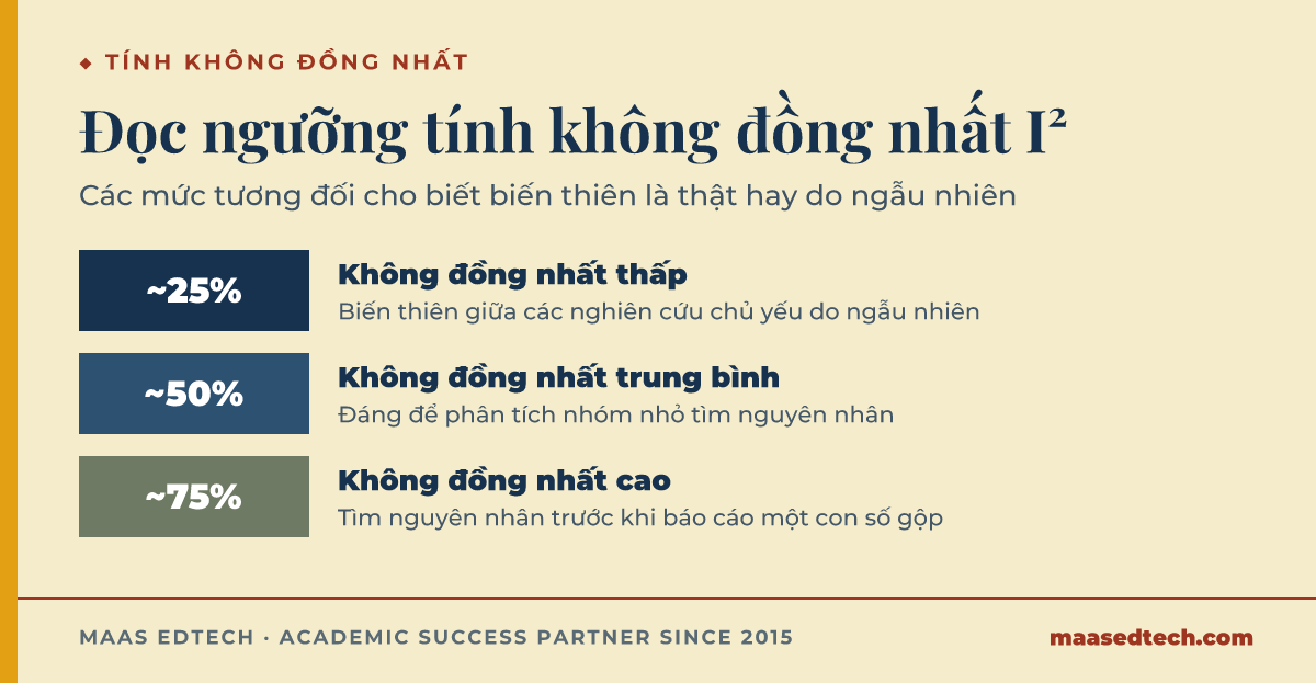 Đồ hoạ dạng thang đo các ngưỡng tính không đồng nhất I² dùng trong meta-analysis: khoảng 25% là thấp, khoảng 50% là trung bình, khoảng 75% là cao, với mức cao là tín hiệu cần tìm nguyên nhân qua phân tích nhóm nhỏ thay vì bỏ việc gộp kết quả.