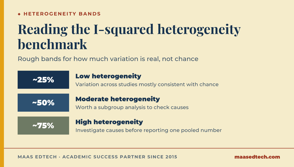 Scale graphic showing I-squared heterogeneity benchmarks used in meta-analysis: around 25% is low heterogeneity, around 50% is moderate, and around 75% is high, with high heterogeneity signalling a need to investigate causes through subgroup analysis rather than abandon the pool.