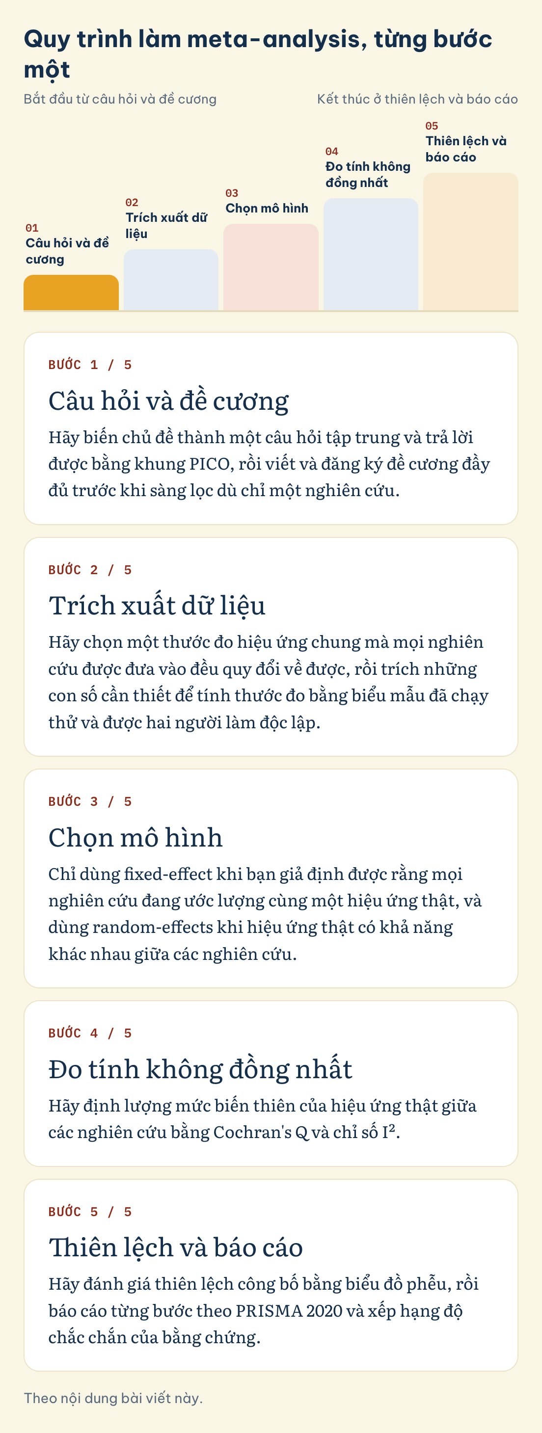 Quy trình làm meta-analysis, từng bước một: Câu hỏi và đề cương, Trích xuất dữ liệu, Chọn mô hình, Đo tính không đồng nhất, Thiên lệch và báo cáo