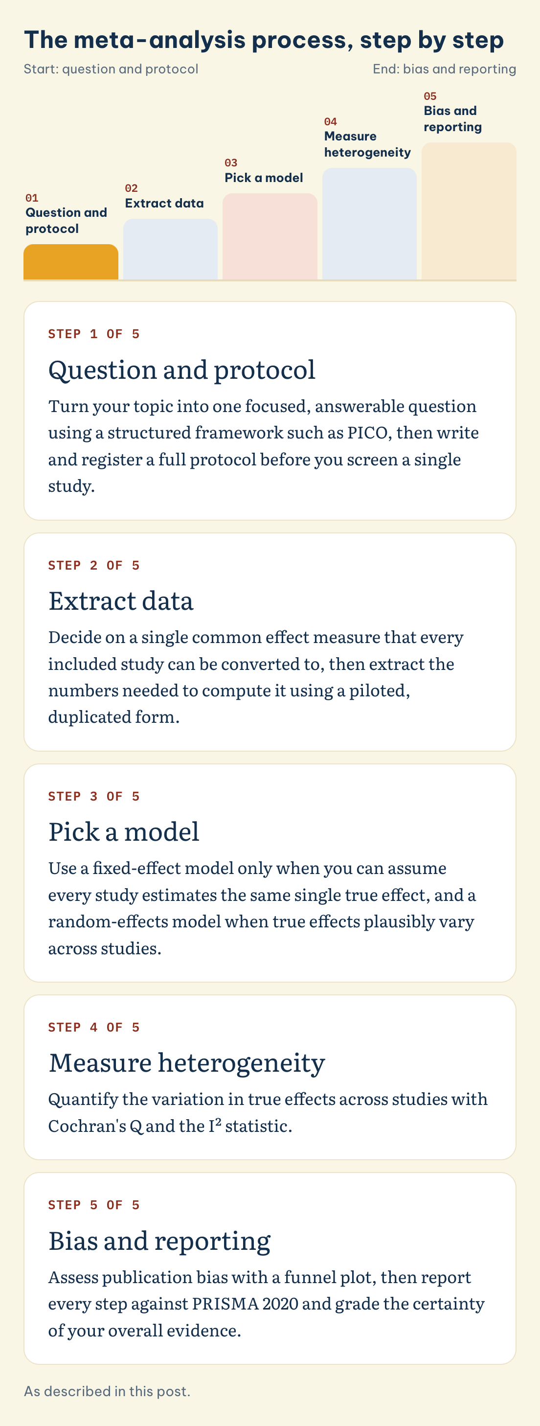 As described in this post. The meta-analysis process, step by step: Question and protocol, Extract data, Pick a model, Measure heterogeneity, Bias and reporting