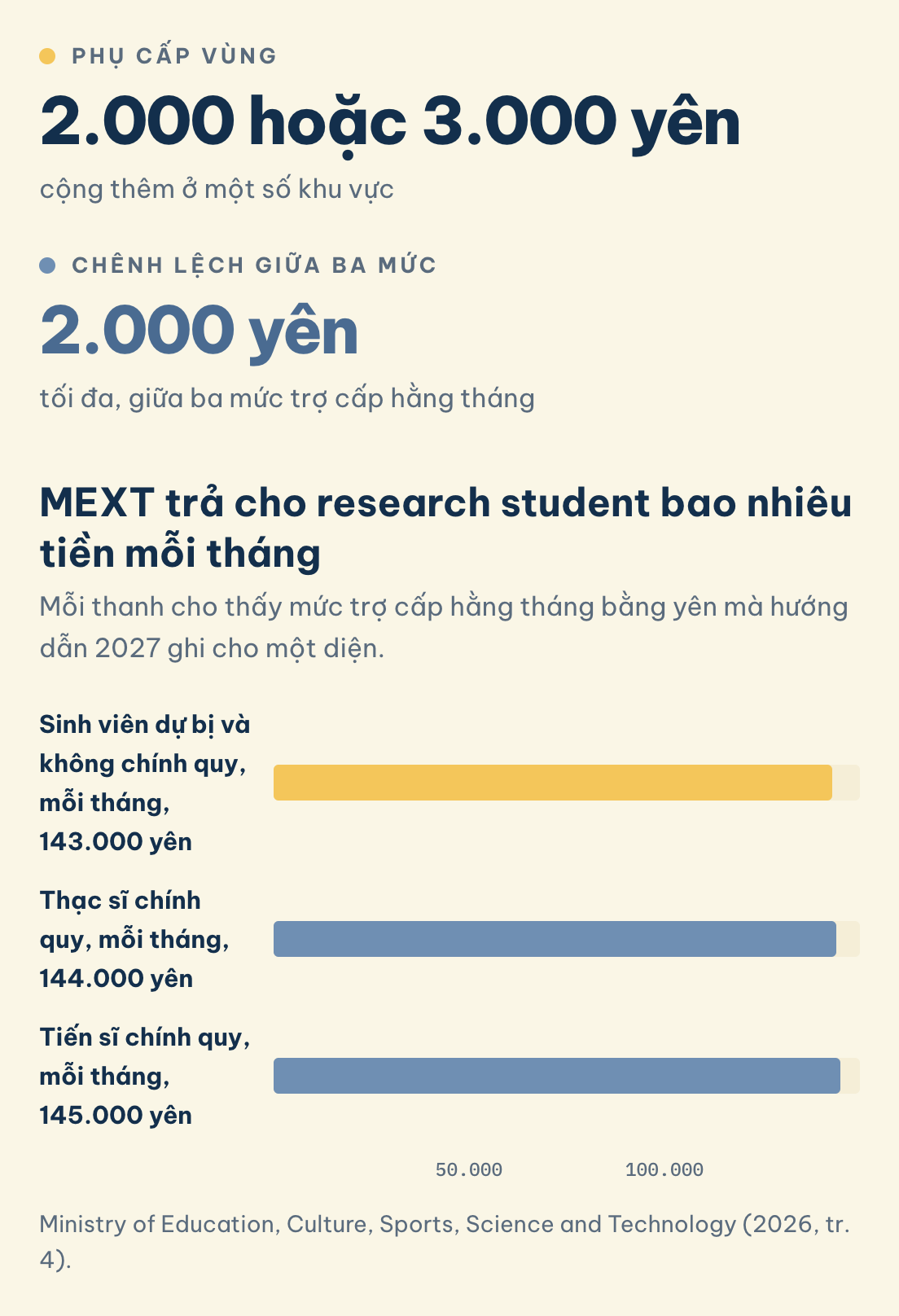 143.000 yên sinh viên dự bị và không chính quy, 144.000 thạc sĩ chính quy, 145.000 tiến sĩ chính quy, cộng 2.000 hoặc 3.000 yên ở một số khu vực