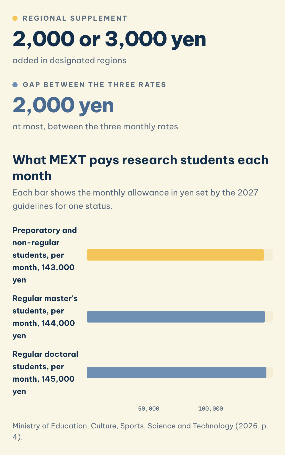 143,000 yen preparatory and non-regular, 144,000 regular master's, 145,000 regular doctoral, plus 2,000 or 3,000 yen in designated regions