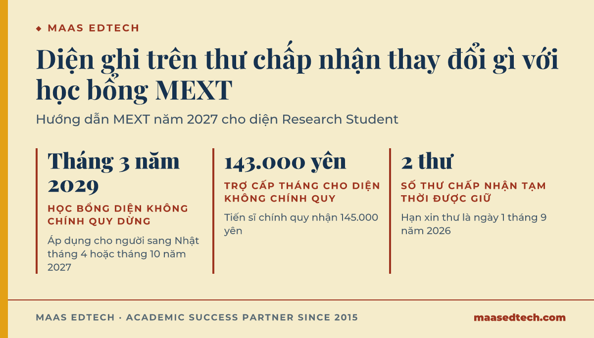 Ba con số từ hướng dẫn MEXT năm 2027 cho diện Research Student: học bổng diện không chính quy dừng vào tháng 3 năm 2029 và không được gia hạn khi còn ở diện này, trợ cấp tháng là 143.000 yên cho diện không chính quy và 145.000 yên cho tiến sĩ chính quy, và ứng viên được giữ tối đa 2 thư chấp nhận tạm thời, với hạn xin thư là ngày 1 tháng 9 năm 2026.