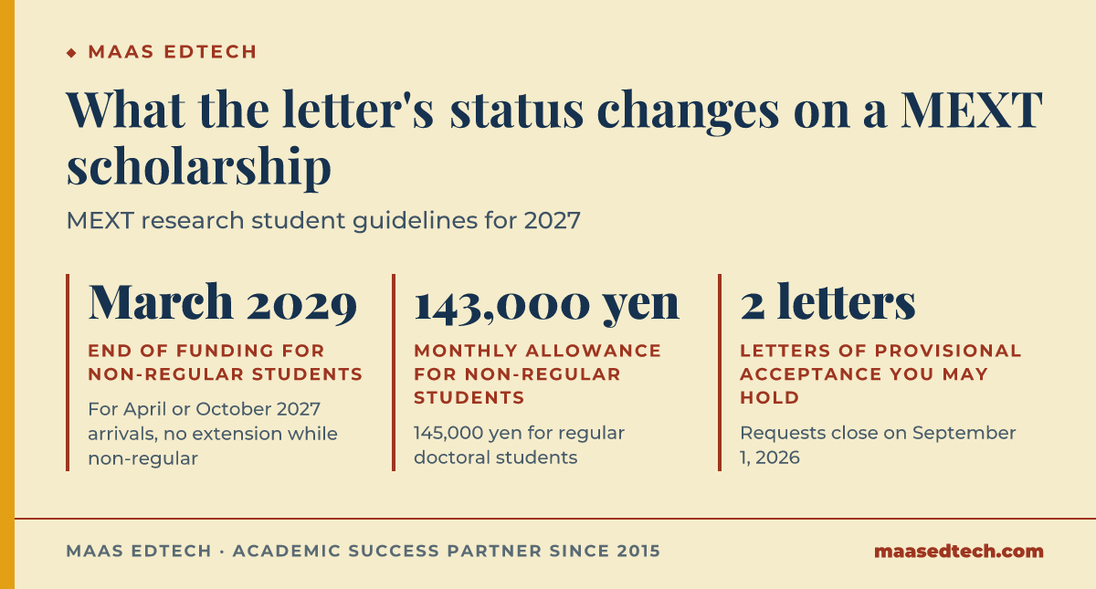 Three figures from the 2027 MEXT research student guidelines: funding for non-regular students ends in March 2029 with no extension while they stay non-regular, the monthly allowance is 143,000 yen for non-regular students and 145,000 yen for regular doctoral students, and applicants may hold at most 2 letters of provisional acceptance, with requests closing on September 1, 2026.