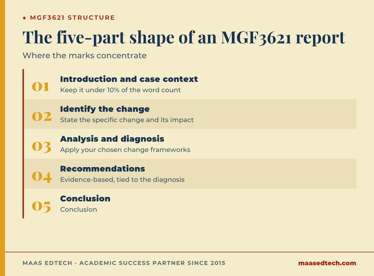Five-step process diagram for structuring an MGF3621 organisational change report, from a short case context through diagnosis to recommendations and conclusion