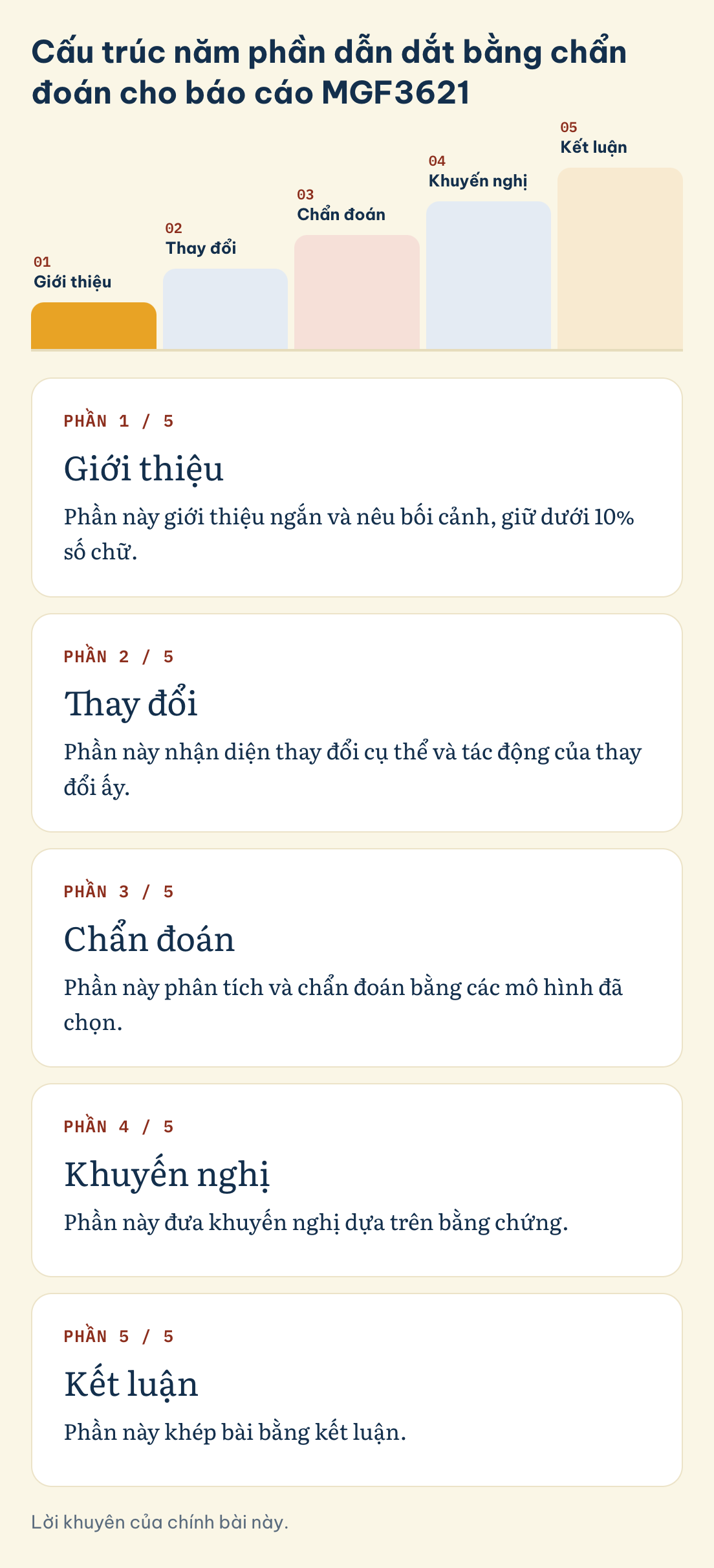 Báo cáo MGF3621 gồm năm phần: giới thiệu và bối cảnh, thay đổi và tác động, chẩn đoán bằng các mô hình đã chọn, khuyến nghị, kết luận