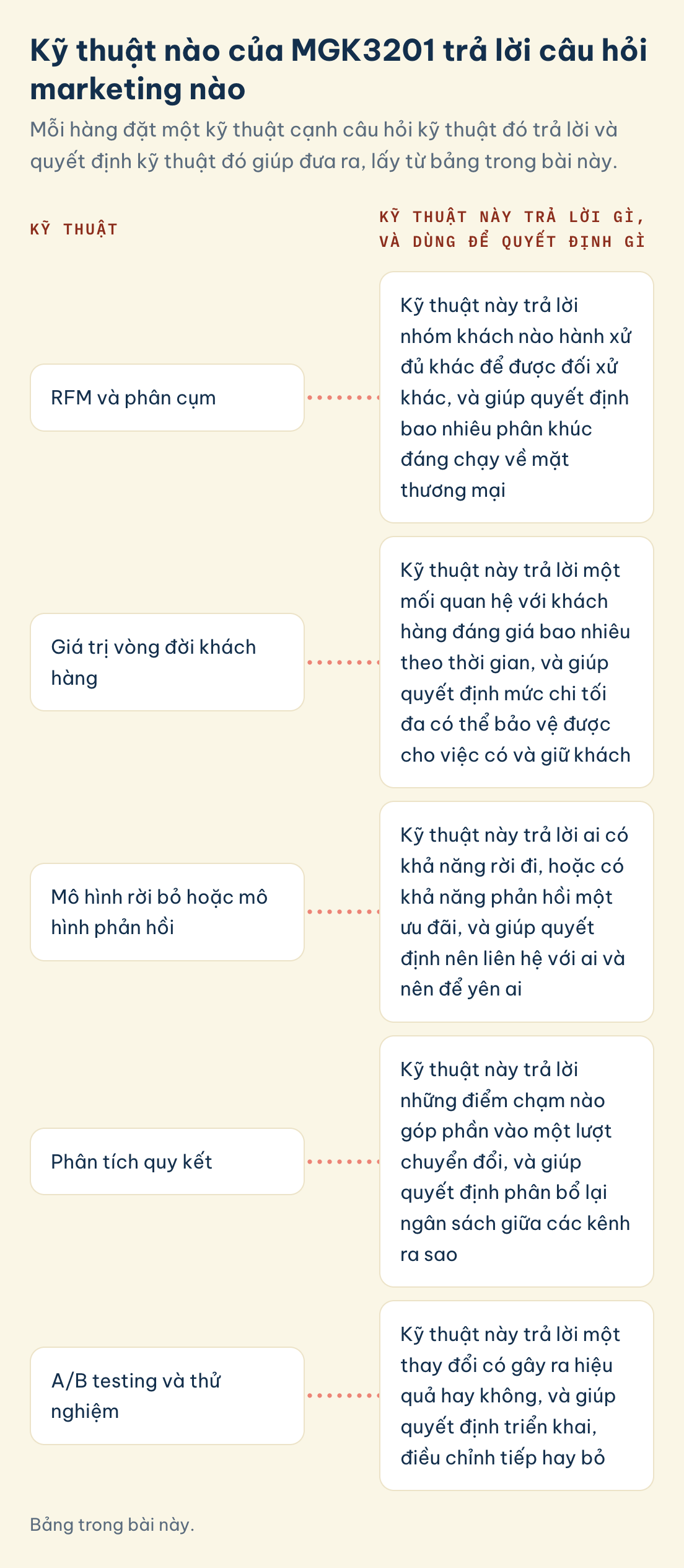 MGK3201, kỹ thuật và quyết định: RFM và phân cụm, giá trị vòng đời khách hàng, mô hình rời bỏ hoặc phản hồi, phân tích quy kết, A/B testing và thử nghiệm