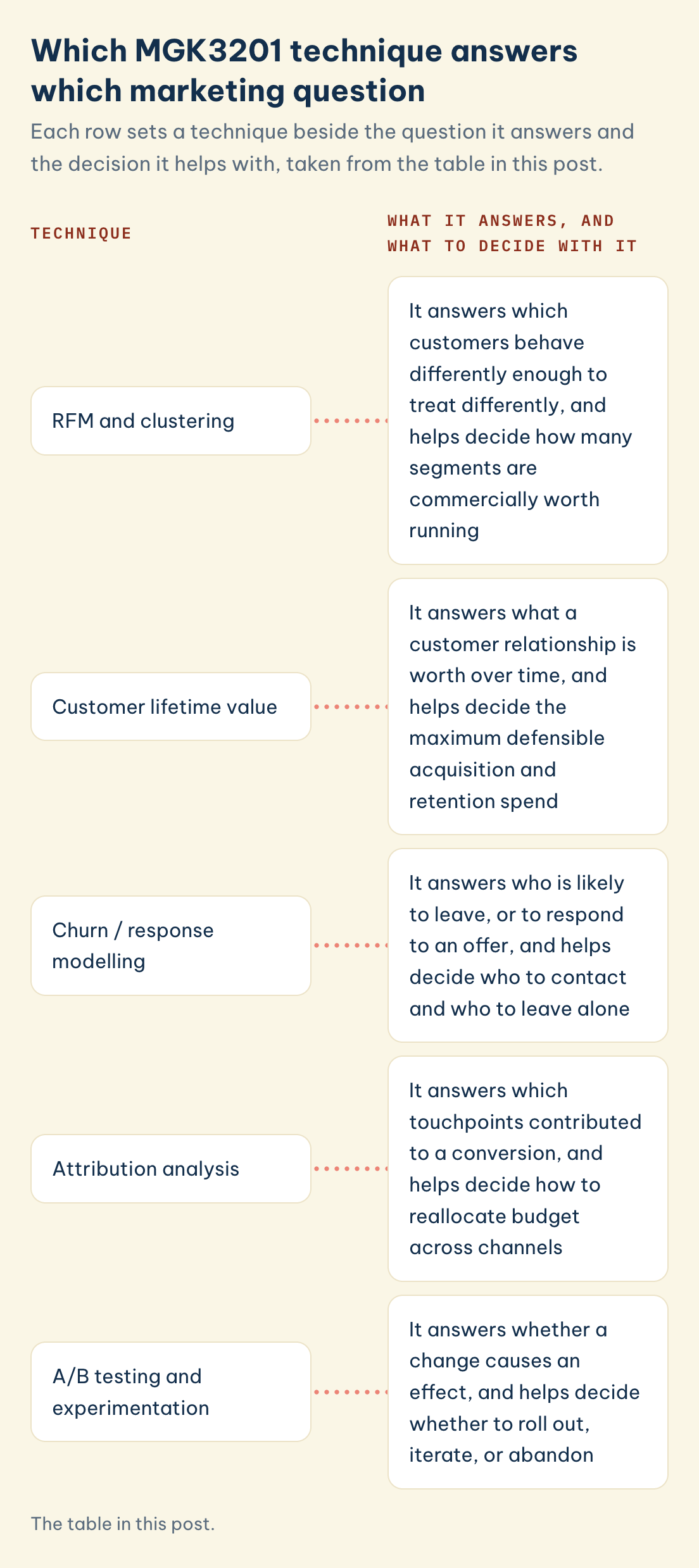 MGK3201 technique, use: RFM and clustering, customer lifetime value, churn / response modelling, attribution analysis, A/B testing and experimentation