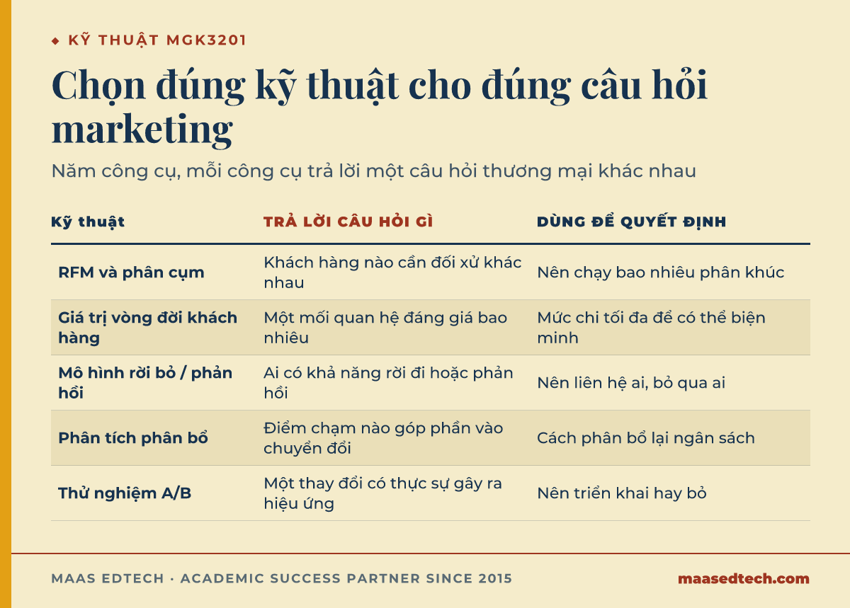 Bảng đối chiếu năm kỹ thuật phân tích marketing, RFM, giá trị vòng đời khách hàng, mô hình rời bỏ, phân bổ hiệu quả kênh, và thử nghiệm A/B, với câu hỏi mỗi kỹ thuật trả lời.