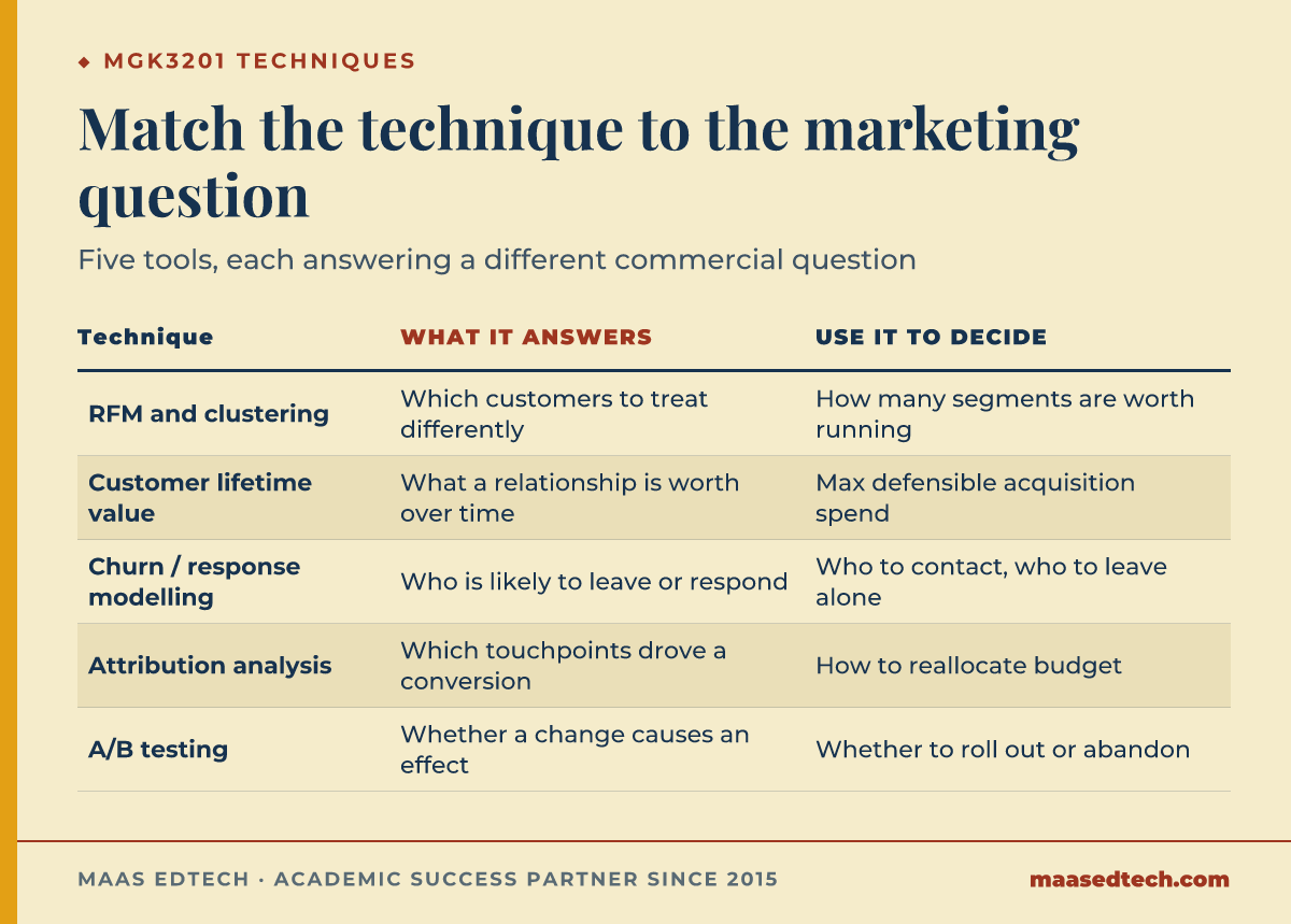 Table matching five marketing analytics techniques, RFM, customer lifetime value, churn modelling, attribution, and A/B testing, to the marketing question each answers.