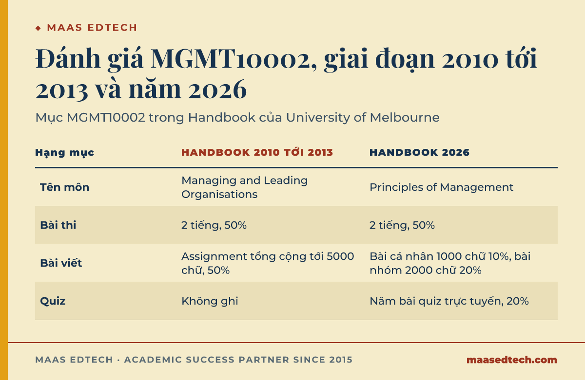 So sánh cách đánh giá MGMT10002 trong Handbook của University of Melbourne: giai đoạn 2010 tới 2013 môn mang tên Managing and Leading Organisations, gồm bài thi 2 tiếng chiếm 50% và các bài assignment tổng cộng tới 5000 chữ chiếm 50%. Năm 2026 môn mang tên Principles of Management, vẫn thi 2 tiếng chiếm 50%, kèm bài cá nhân 1000 chữ chiếm 10%, bài nhóm 2000 chữ chiếm 20% và năm bài quiz trực tuyến chiếm 20%.