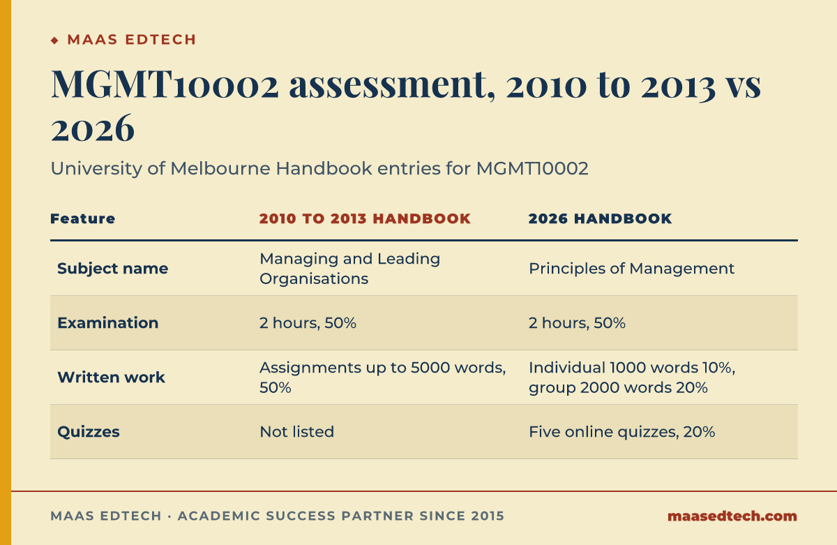 Comparison of MGMT10002 assessment in the University of Melbourne Handbook: between 2010 and 2013 the subject was Managing and Leading Organisations with a 2-hour exam worth 50% and assignments up to 5000 words worth 50%. In 2026 it is Principles of Management with the same 2-hour exam worth 50%, a 1000-word individual assignment worth 10%, a 2000-word group assignment worth 20% and five online quizzes worth 20%.