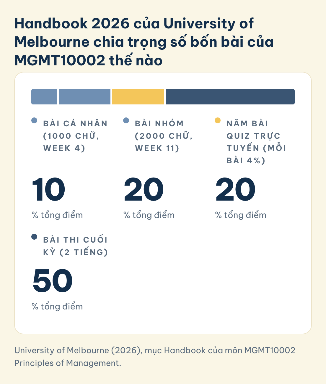MGMT10002, Handbook 2026 của University of Melbourne: bài cá nhân 10%, bài nhóm 20%, năm bài quiz trực tuyến 20% (mỗi bài 4%), bài thi cuối kỳ 50%