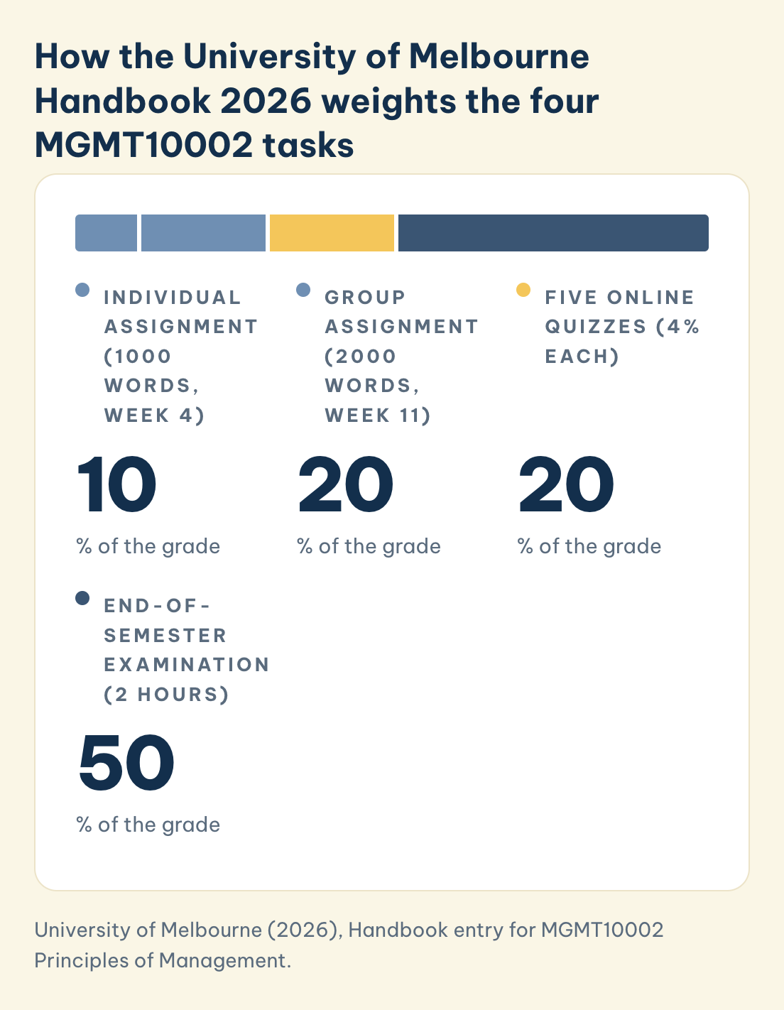 MGMT10002 University of Melbourne 2026: individual assignment 10%, group assignment 20%, five online quizzes 20% (4% each), end-of-semester exam 50%