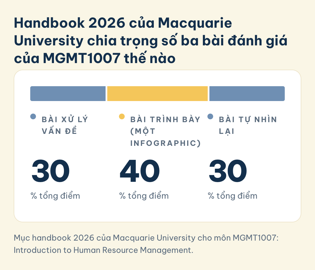 MGMT1007, handbook 2026 của Macquarie University: bài xử lý vấn đề 30%, bài trình bày (một infographic) 40%, bài tự nhìn lại 30%